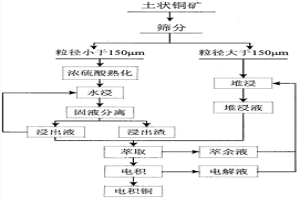 利用濃硫酸放熱提高土狀銅礦銅浸出率的工藝