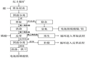 由紅土鎳礦提取制備電池級磷酸鐵的方法