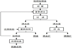 粗銅除錫渣的綜合回收方法