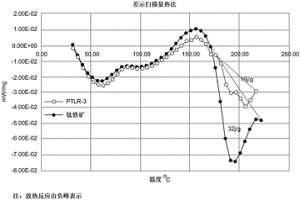 二氧化鈦的制備