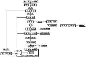 用硫酸浸出法提取紅土鎳礦有價(jià)金屬元素及酸堿再生循環(huán)的方法