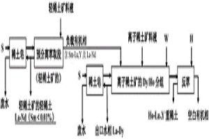 萃取分離輕稀土礦的負(fù)載有機(jī)相用于離子稀土礦萃取分離的方法