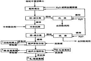 從富釔稀土礦中全分離高純稀土氧化物的方法