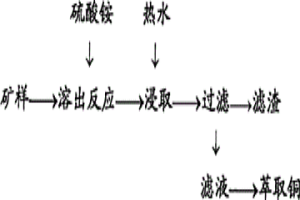 含銅礦石的溶浸處理方法