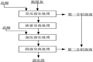 從粉煤灰中溶出鋁的方法