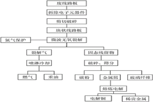 廢線路板微波無氧裂解處理方法