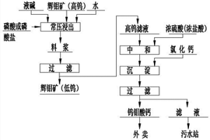 輝鉬礦除鎢方法