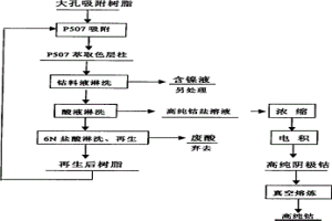 萃取色層分離凈化鈷溶液的方法