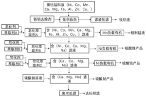 羧酸類(lèi)萃取劑對(duì)電池中間料液中鎳鈷錳的分離回收方法