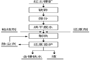 低品質(zhì)紅土鎳礦綜合利用生產(chǎn)鎳鐵的方法