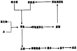 采取萃取方式生產(chǎn)高純無機(jī)化學(xué)試劑無銅氯化鈉