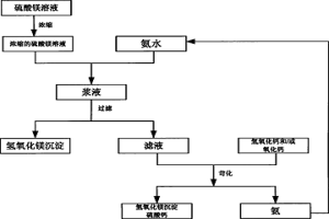 從硫酸鎂溶液中回收鎂的改進(jìn)方法