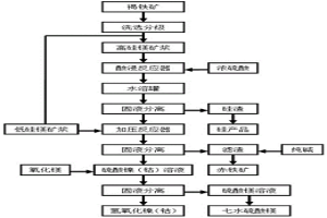 回收紅土礦中鎳、鈷、鐵、硅和鎂的方法