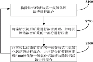 處理除鐵鋁后液的方法