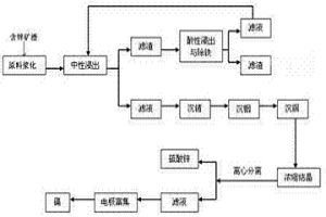 從含鋅廢渣中結(jié)晶分離鋅、鎘的方法