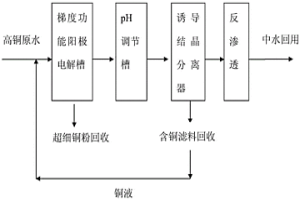 基于梯度功能陽(yáng)極電解的高銅線路板廢水處理方法