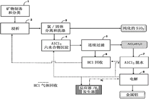 用于由含鋁材料生產(chǎn)純鋁的方法