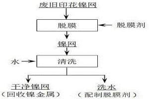 廢舊印花鎳網(wǎng)脫膜的方法