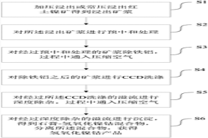 紅土鎳礦濕法冶煉生產(chǎn)鎳鈷氫氧化物的方法