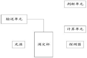 基于自動化滴定的在線檢測裝置和方法