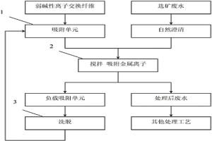 利用離子交換纖維去除選礦廢水中有害金屬離子的工藝