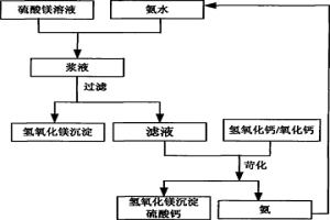 從硫酸鎂溶液中回收鎂的方法