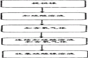 制備鎳鹽溶液的方法