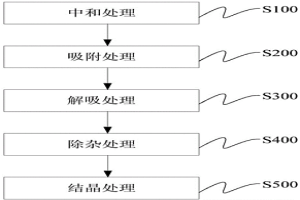 離子交換法制備仲鎢酸銨的方法