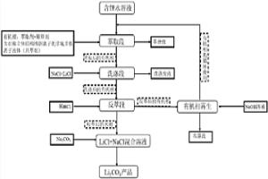 以非氟非鐵離子液體作為共萃劑提取鋰離子的方法