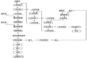 鉬酸鈣原料磷銨混液轉(zhuǎn)型法制取鉬酸銨的生產(chǎn)方法