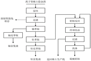 離子型稀土除雜渣中有價(jià)元素綜合回收的方法