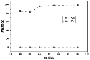 利用高濃度氯化鋅溶液提取稀土元素的方法