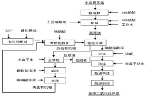 高純二氧化鉿制備的方法