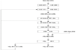 生產(chǎn)電積鈷的方法