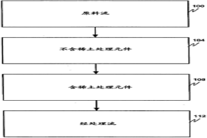 通過稀土加強(qiáng)污染物除去的方法和裝置