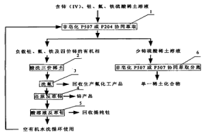 從硫酸稀土溶液中萃取分離四價(jià)鈰、釷、氟及少鈰三價(jià)稀土的工藝方法