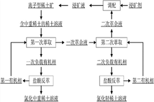 低濃度稀土溶液萃取回收稀土的方法