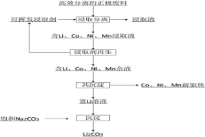 從鋰離子電池正極廢料中高效回收正極材料前驅(qū)體和碳酸鋰的方法