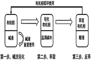 萃取鹽湖鹵水中銣和銫的方法