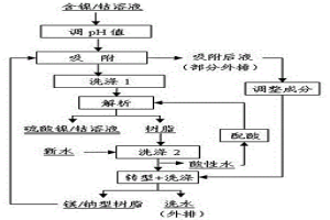 利用吸附后液對(duì)鎳/鈷離子交換樹脂轉(zhuǎn)型洗滌的方法