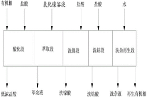 利用胺類萃取劑分離氯化鎳溶液中鎳鈷的方法