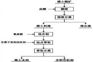 從稀土料液中絡(luò)合-濁點萃取除鋁的方法