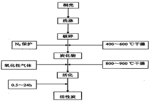 氣體氧化法制備桐殼基活性炭的方法