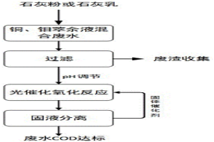 銅、鉬萃余液混合廢水去除COD的方法