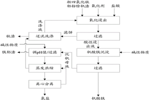 自粗四氯化鈦鋁粉除釩渣中制備釩酸鐵的方法