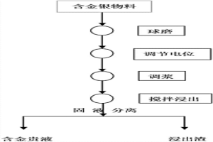 從礦石中提取金銀的方法