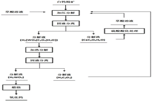 草酸加壓分解白鎢精礦直接制備氧化鎢的方法
