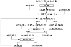 從三價鉻化合物中去除鐵雜質(zhì)的方法