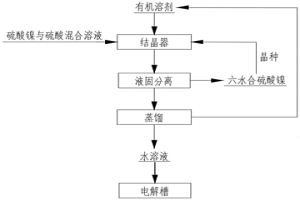 采用溶劑置換結晶法從水溶液中結晶硫酸鎳的方法