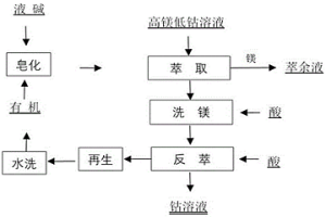 使用高鎂低鈷溶液除鎂生產(chǎn)鈷溶液的方法